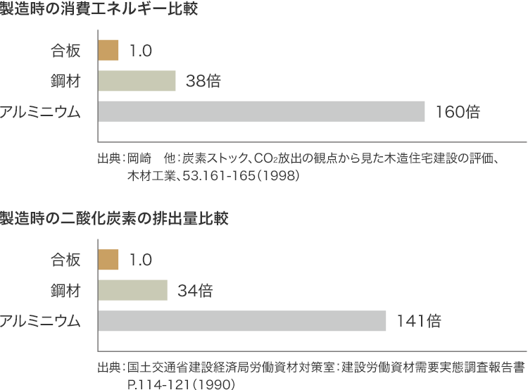 製造時の消費工ネルギー比較 製造時の二酸化炭素の排出量比較