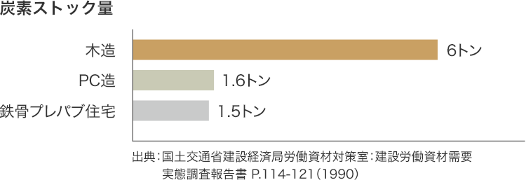 炭素ストック量