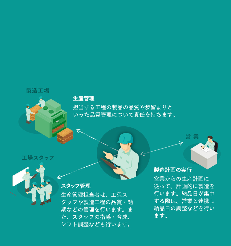 生産管理 採用情報